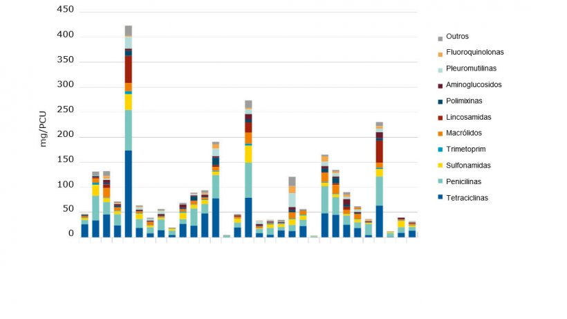 Vendas para esp&eacute;cies produtoras de alimentos, em mg/PCU, das diversas classes de antimicrobianos veterin&aacute;rios, para 31 pa&iacute;ses europeus em 2017.

