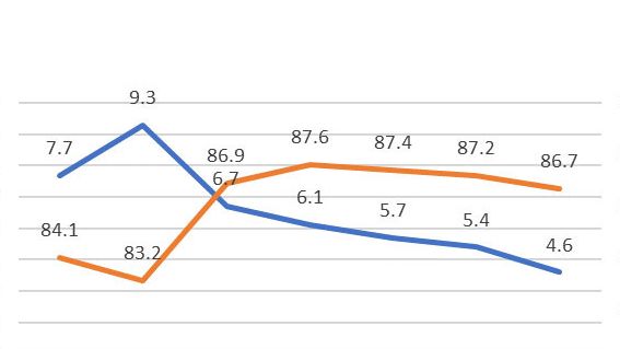 Gr&aacute;fico 1: Taxa de partos e % de repeti&ccedil;&otilde;es, 1&ordf; cobri&ccedil;&otilde;es ano 2018 (689024 cobri&ccedil;&otilde;es), base de dados PigCHAMP Pro Europa (301250 porcas).
