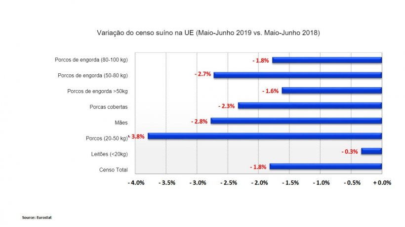 Variação do censo suíno na UE (Maio-Junno 2019 vs. Maio-Junho 2018)