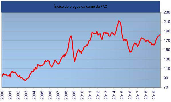 Índice de preços da carne da FAO