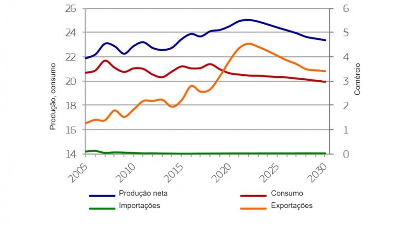 Evolução do mercado da carne de porco na UE (milhões de toneladas)