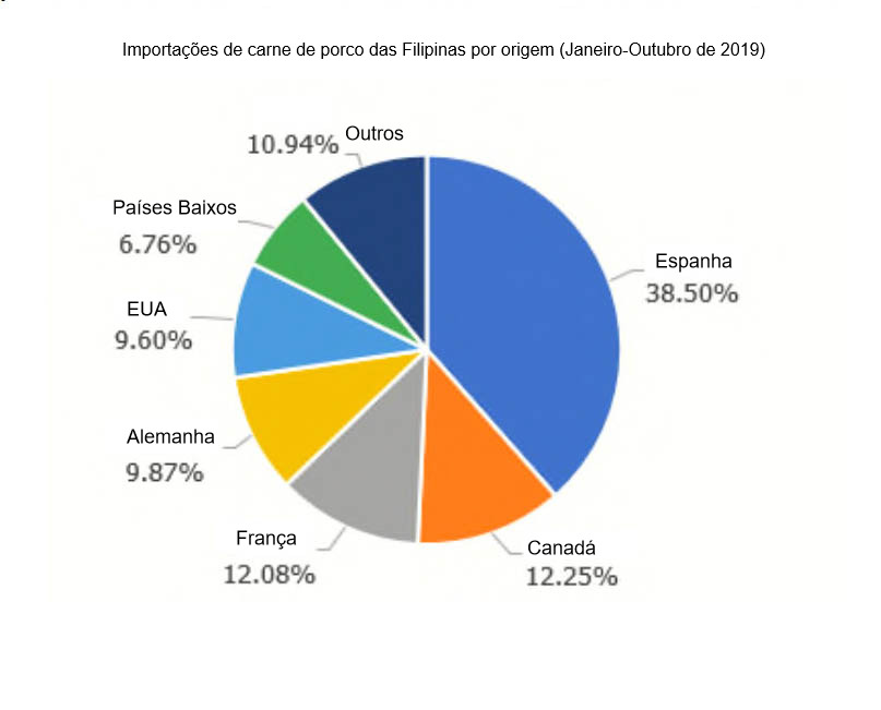 Importa&ccedil;&otilde;es de carne de porco das Filipinas por origem (Janeiro-Outubro de 2019)
