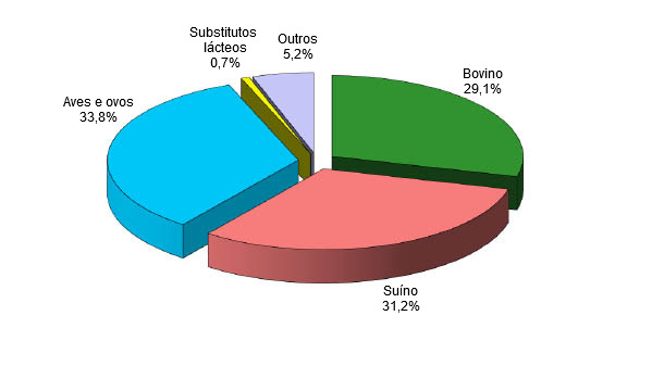 Produção industrial de alimentos compostos por categoria em 2018 na UE-28