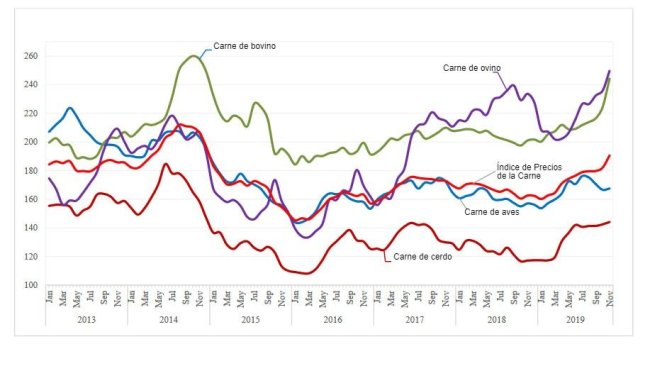Índice de Preços da Carne FAO