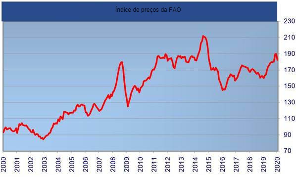 Índice de preços da FAO