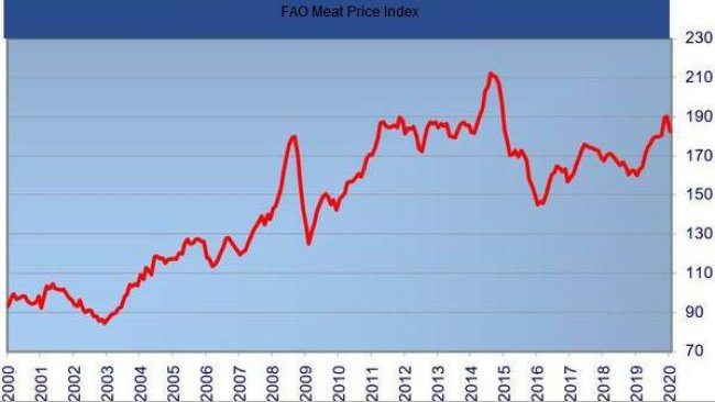 Índice de preços da FAO