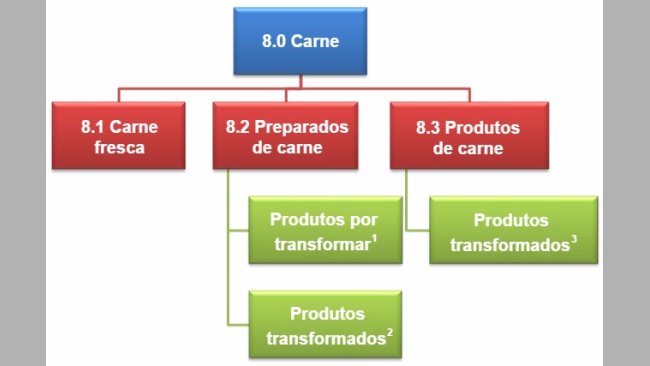 Nova classificação de derivados de carne de acordo com o Regulamento 1333/2008