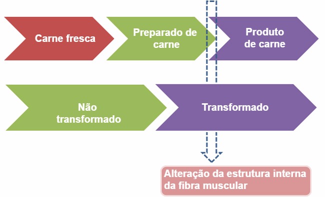 Preparado&nbsp;de carne e&nbsp;produto de carne: a avalia&ccedil;&atilde;o do grau de transforma&ccedil;&atilde;o da fibra muscular na&nbsp;superf&iacute;cie de&nbsp;corte&nbsp;estabelece a sua classifica&ccedil;&atilde;o

