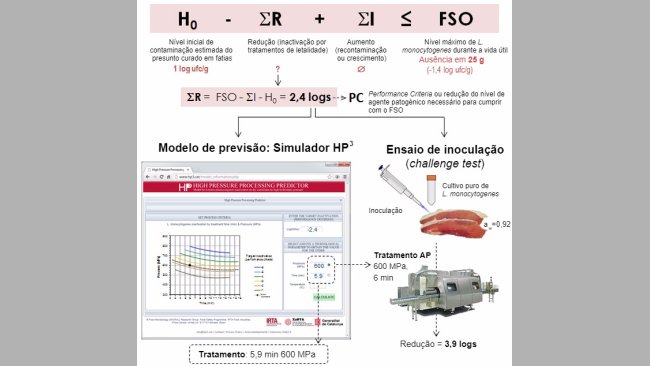 Figura 1. Exemplo de aplicação de modelos de previsão através do simulador HP3 e ensaio de inoculação para validar o processamento por AP no presunto curado.