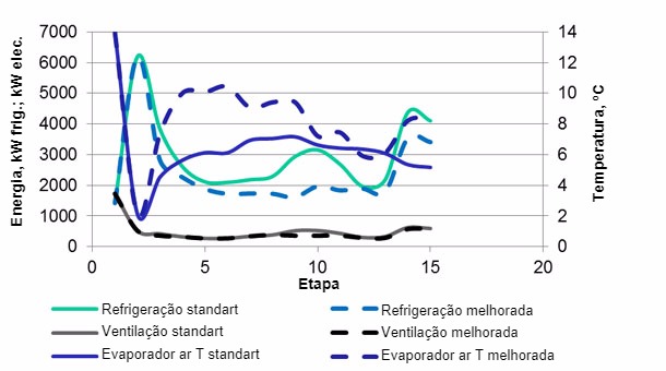 Figura 3. Simula&ccedil;&atilde;o do consumo de energia de um&nbsp;secador&nbsp;em duas temperaturas diferentes da bateria de frio (evaporador).
