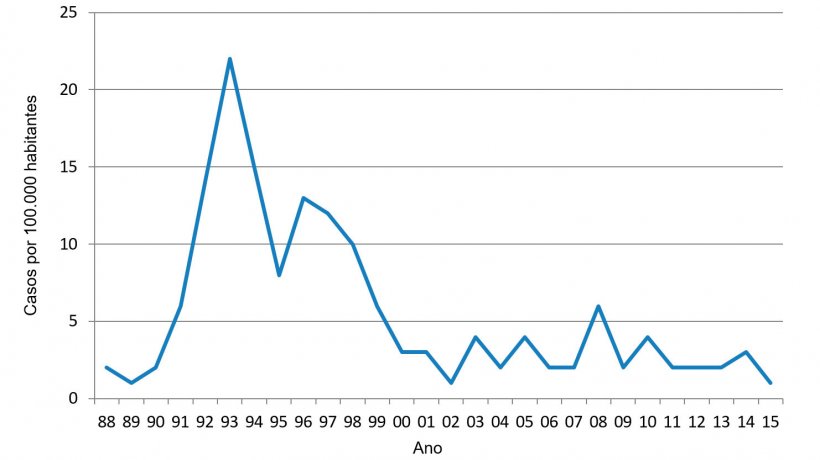 Figura 1. Incid&ecirc;ncia anual de salmonelose humana na carne de porco dinamarquesa (Relat&oacute;rio anual 2015 do Centro Dinamarqu&ecirc;s de Zoonoses)
