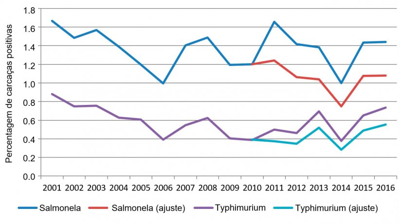 Figura 2. Percentagem de carca&ccedil;as positivas por ano &agrave; salmonela.
