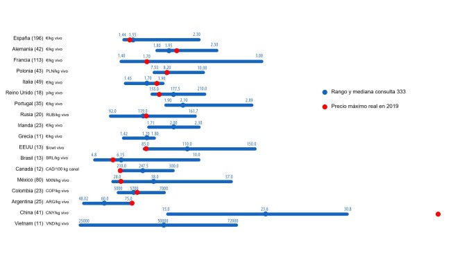 Gráfico 1. Preço máximo do porco em 2019: comparação entre as previsões dos users da 333 (Maio 2019) e o preço máximo real atingido durante todo o exercício. Para cada país apresenta-se o intervalo de respostas através da barra azul, onde estão representados os valores máximo, mínimo e a mediana. O preço máximo real em 2019 é indicado por um ponto encarnado. Entre parêntesis o número de dados analisados.