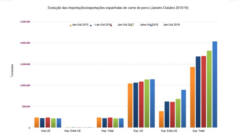 Evolu&ccedil;&atilde;o das importa&ccedil;&otilde;es/exporta&ccedil;&otilde;es espanholas de carne de porco (Janeiro-Outubro 2015/19)
