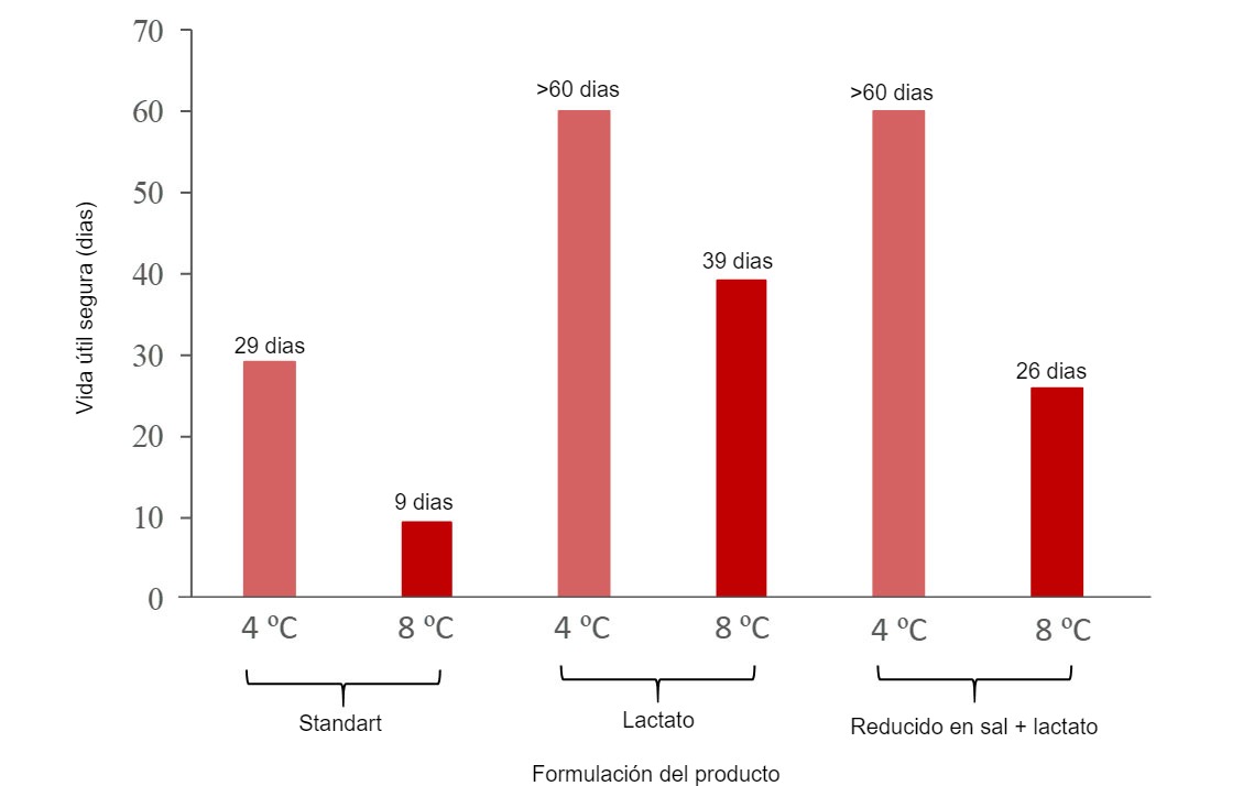 Figura 1. Efeito da temperatura de conservação e a reformulação (adição de 0,65% de lactato e redução de NaCl a 1,3%) na vida útil segura com base no crescimento de <em>L. monocytogenes</em> fiambre em fatias embalado a vácuo nas previsões proporcionadas pelo modelo predictivo disponível na aplicação FSSP*. *<span><span>Trata-se de um exemplo fictício, baseado em valores dos factores &ldquo;input&rdquo; do modelo predictivo considerados em </span></span><span><span>Jofr&eacute; et al. 2019</span></span><span><span>. A aplicação desta ferramenta requer especificidade para cada tipo de produto e empresa. Formulação standart: pH=6.0, a<sub>w</sub>=0,974, humidade=73,63%, 2,9% sal, 0,75% lactato endógeno; Formulação Lactato: 1,4 % lactato (endógeno + adicionado); Formulação reduzido em sal + lactato: 1,3% sal, 1,4% lactato (endógeno + adicionado). [CO2]=0%, Níveis iniciais de <em>L. monocytogenes</em>: 1 ufc/g. Modelo considerando que não há fase de latência.</span></span>
