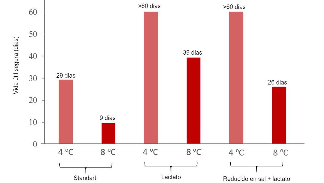 Figura 1. Efeito da temperatura de conserva&ccedil;&atilde;o e a reformula&ccedil;&atilde;o (adi&ccedil;&atilde;o de 0,65% de lactato e redu&ccedil;&atilde;o de NaCl a 1,3%) na vida &uacute;til segura com base no crescimento de L. monocytogenes fiambre em fatias embalado a v&aacute;cuo nas previs&otilde;es proporcionadas pelo modelo predictivo dispon&iacute;vel na aplica&ccedil;&atilde;o FSSP*. *Trata-se de um exemplo fict&iacute;cio, baseado em valores dos factores &ldquo;input&rdquo; do modelo predictivo considerados em Jofr&eacute; et al. 2019. A aplica&ccedil;&atilde;o desta ferramenta requer especificidade para cada tipo de produto e empresa. Formula&ccedil;&atilde;o standart: pH=6.0, aw=0,974, humidade=73,63%, 2,9% sal, 0,75% lactato end&oacute;geno; Formula&ccedil;&atilde;o Lactato: 1,4 % lactato (end&oacute;geno + adicionado); Formula&ccedil;&atilde;o reduzido em sal + lactato: 1,3% sal, 1,4% lactato (end&oacute;geno + adicionado). [CO2]=0%, N&iacute;veis iniciais de L. monocytogenes: 1 ufc/g. Modelo considerando que n&atilde;o h&aacute; fase de lat&ecirc;ncia.
