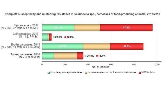 Susceptibilidad completa y resistencia a múltiples medicamentos en Salmonella spp. recuperada de canales porcinas (engorde), terneros (menores de 1 año), pollos y pavos, de todos los países informantes (incluidos 1 no Estado miembro en canales porcinas y 2 no Estados miembros en canales de pollos) en 2017/2018
Los niveles de susceptibilidad completa y resistencia a múltiples medicamentos se expresan también como porcentaje; N: número total de Salmonella spp. reportado por EM y no EM.