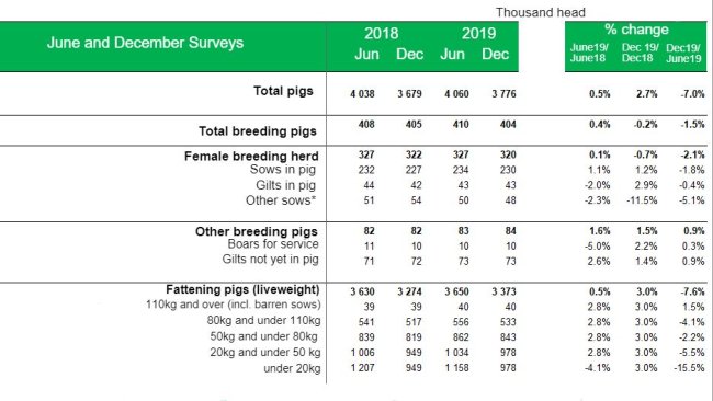 *Porcas lactantes ou secas que se mantenham para criação
Fonte: Defra Inquéritos de agricultura de Junho e Dezembro
