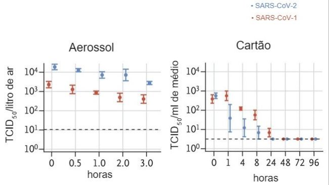 O título de vírus viável no aerossol é expresso em TCID50 por litro de ar. Os vírus foram aplicados em cobre, cartão, aço inoxidável e plástico, mantidos a uma temperatura de 21 - 23º C e 40% de humidade relativa durante 7 dias. O título de vírus viável é expresso como TCID50 por mililitro de meio colheita. Todas as amostras foram quantificadas por avaliação do ponto final nas células Vero E6. Os gráficos mostram as médias e os erros standart (barras) em três réplicas. 