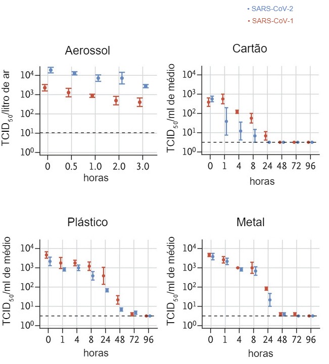 <p>O título de vírus viável no aerossol é expresso em TCID50&nbsp;por litro de ar. Os vírus foram aplicados em cobre, cartão, aço inoxidável e plástico, mantidos a uma temperatura de 21 - 23º C e 40% de humidade relativa durante 7 dias. O título de vírus viável é expresso como TCID50 por mililitro de meio colheita. Todas as amostras foram quantificadas por avaliação do ponto final nas células Vero E6. Os gráficos mostram as médias e os erros standart (barras) em três réplicas.&nbsp;</p>
