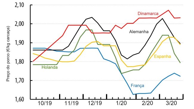 Preço do porco em diversos países da Europa (€/kg canal). Fonte : IFIP a partir de dados nacionais.