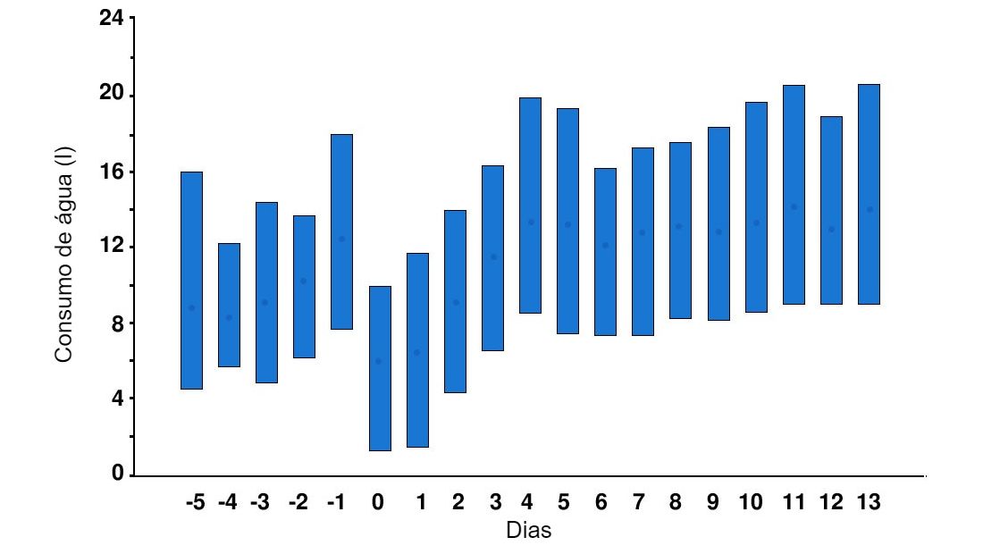 Figura 1. Consumo di&aacute;rio de &aacute;gua das porcas 5 dias antes e 14 dias depois do parto. As barras verticais indicam os valores do percentil 10 e 90 e os c&iacute;rculos as m&eacute;dias. O dia 0 &eacute; o dia (de meio-dia a meio-dia) em que come&ccedil;a o parto. Fonte: Fraser &amp; Phillips, 1989.
