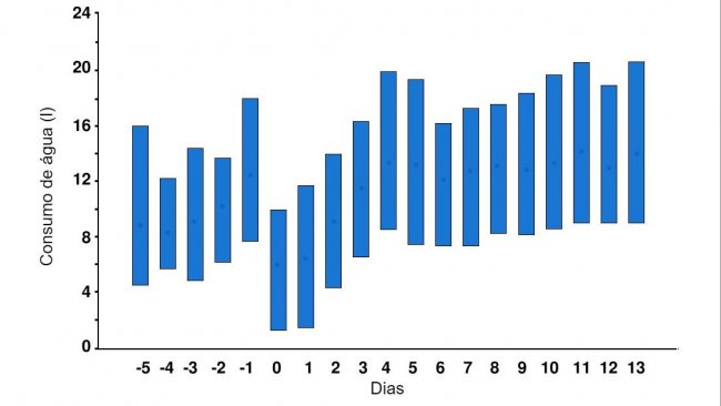 Figura 1. Consumo diário de água das porcas 5 dias antes e 14 dias depois do parto. As barras verticais indicam os valores do percentil 10 e 90 e os círculos as médias. O dia 0 é o dia (de meio-dia a meio-dia) em que começa o parto. Fonte: Fraser &amp; Phillips, 1989.
