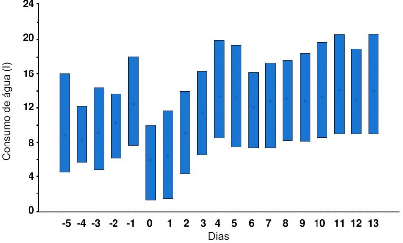 Figura 1. Consumo diário de água das porcas 5 dias antes e 14 dias depois do parto. As barras verticais indicam os valores do percentil 10 e 90 e os círculos as médias. O dia 0 é o dia (de meio-dia a meio-dia) em que começa o parto. Fonte: Fraser &amp; Phillips, 1989.
