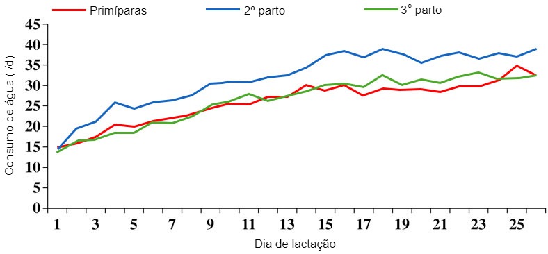 Figura 2 Evolução do consumo de água durante a lactação dependendo do número de parto. Fonte: S. Kruse, 2011.