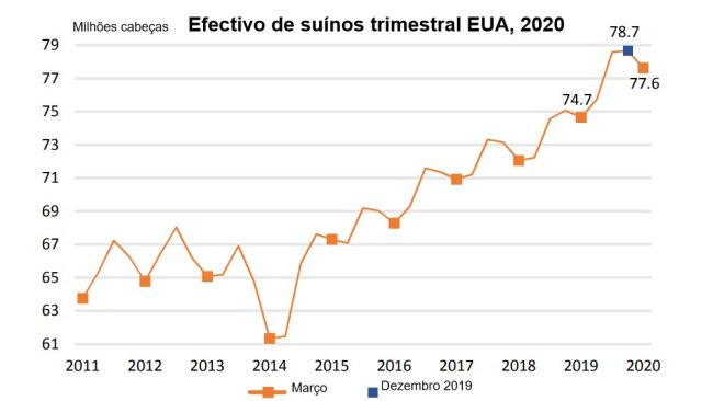 Fonte: NASS/USDA