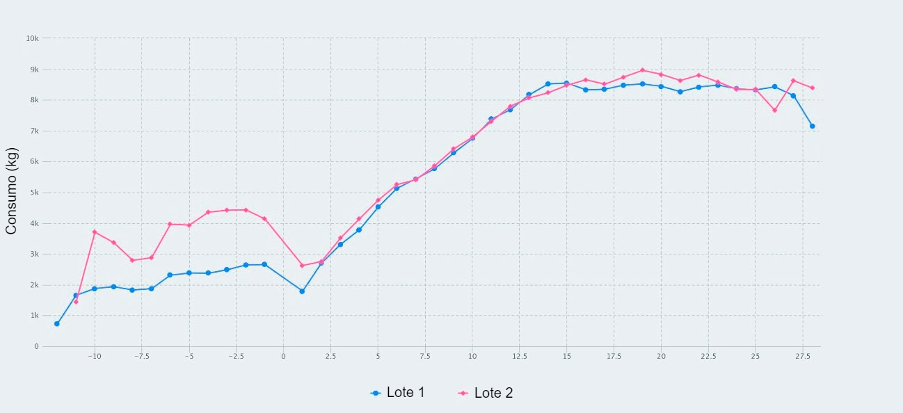 Figura 1. Consumo de ração a partir do dia 107 de gestação até ao desmame (dia 28 de lactação) de porcas alimentadas com um máximo de 2,8 kg/dia (Lote 1) e 4,2 kg/dia (Lote 2) de ração durante os dias anteriores ao parto.