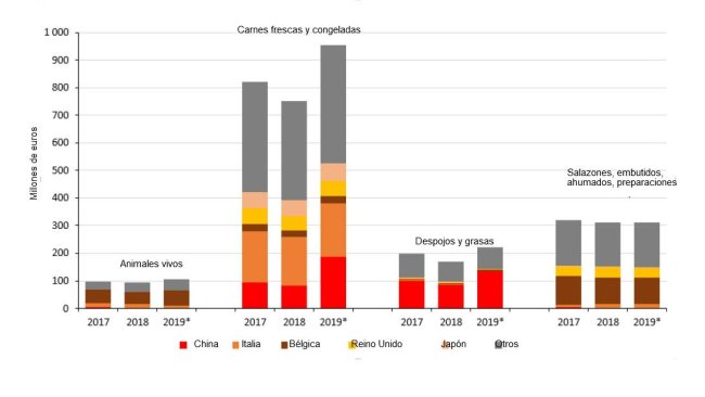 Distribuição das exportações de carne de porco francesa por país.