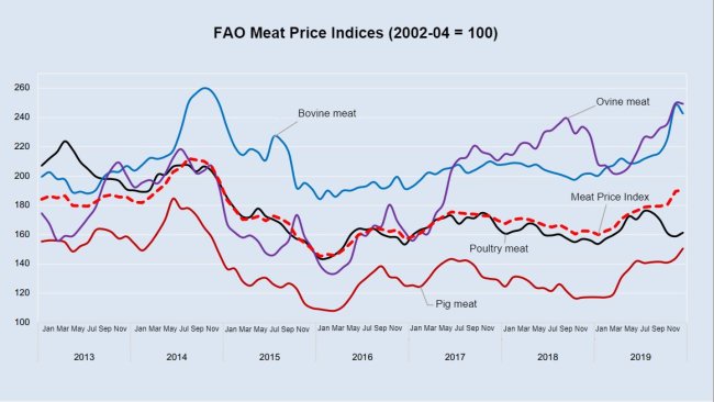 Fonte: FAO