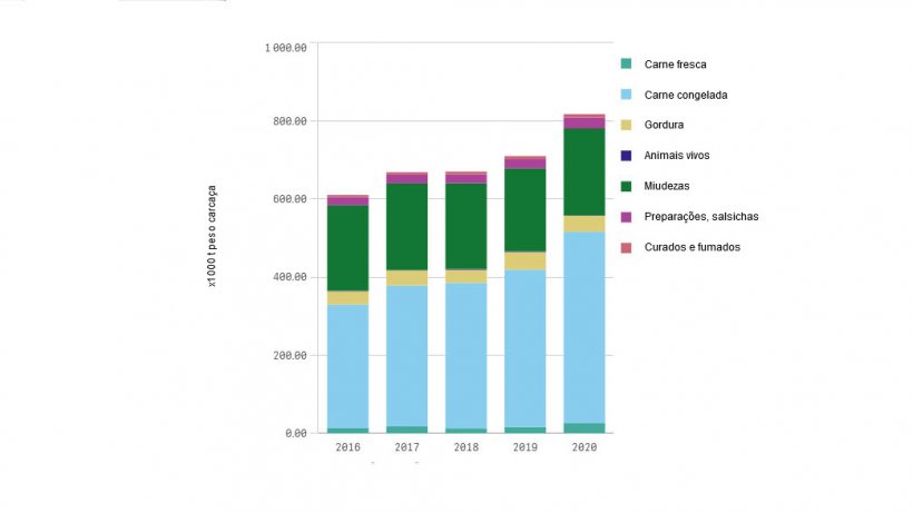 Exporta&ccedil;&otilde;es europeias de produtos de su&iacute;no (Jan-Fev 2016-2020)

