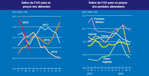 Índice da FAO para os preços dos alimentos