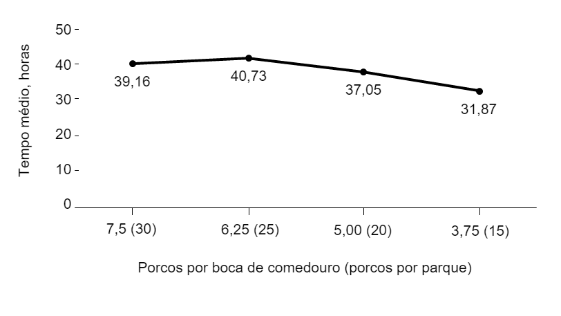 Figura 1. Tempo médio até ao início do consumo de ração segundo o número de porcos por boca de comedouro e por parque durante a transição. Linear, P &lt; 0,001; Quadrático, P = 0,081.