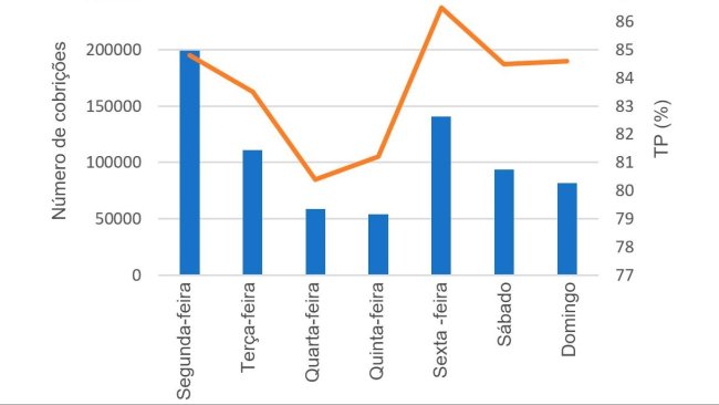 Gráfico 8. Cobrições e respectiva taxa de partos (TP) segundo o dia da semana.