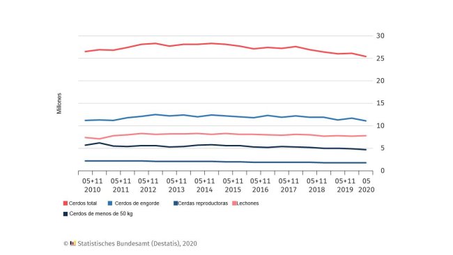 Censo suíno na Alemanha. As datas dos censos são 3 de Maio e 3 de Novembro de cada ano. Para Maio de 2020 são resultados preliminares.