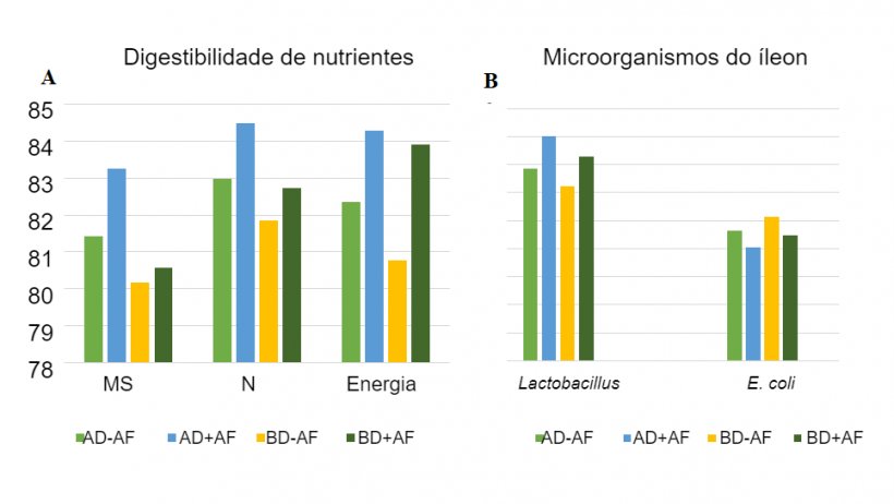 Figura&nbsp;2:&nbsp;Efeitos da aveia fermentada em dietas com diferentes densidades de nutrientes sobre a digestibilidade aparente total&nbsp;(ATTD) e os microorganismos do ileon em leitões desmamados.
