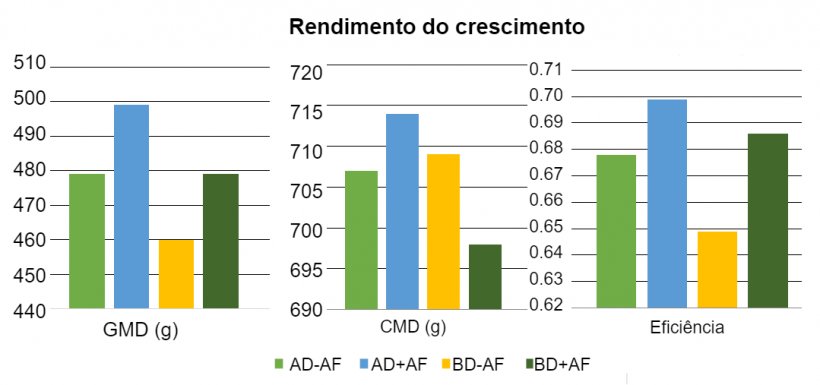 Figura 1:&nbsp;Efeitos da aveia fermentada em dietas com diferentes densidades de nutrientes sobre o rendimento do crescimento em leitões desmamados.
