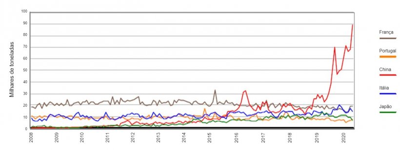 Gráfico1. Evolução mensal da exportação de carcaças e peças de Espanha para França, Itália, Portugal, China e Japão. Fonte: AEAT.
