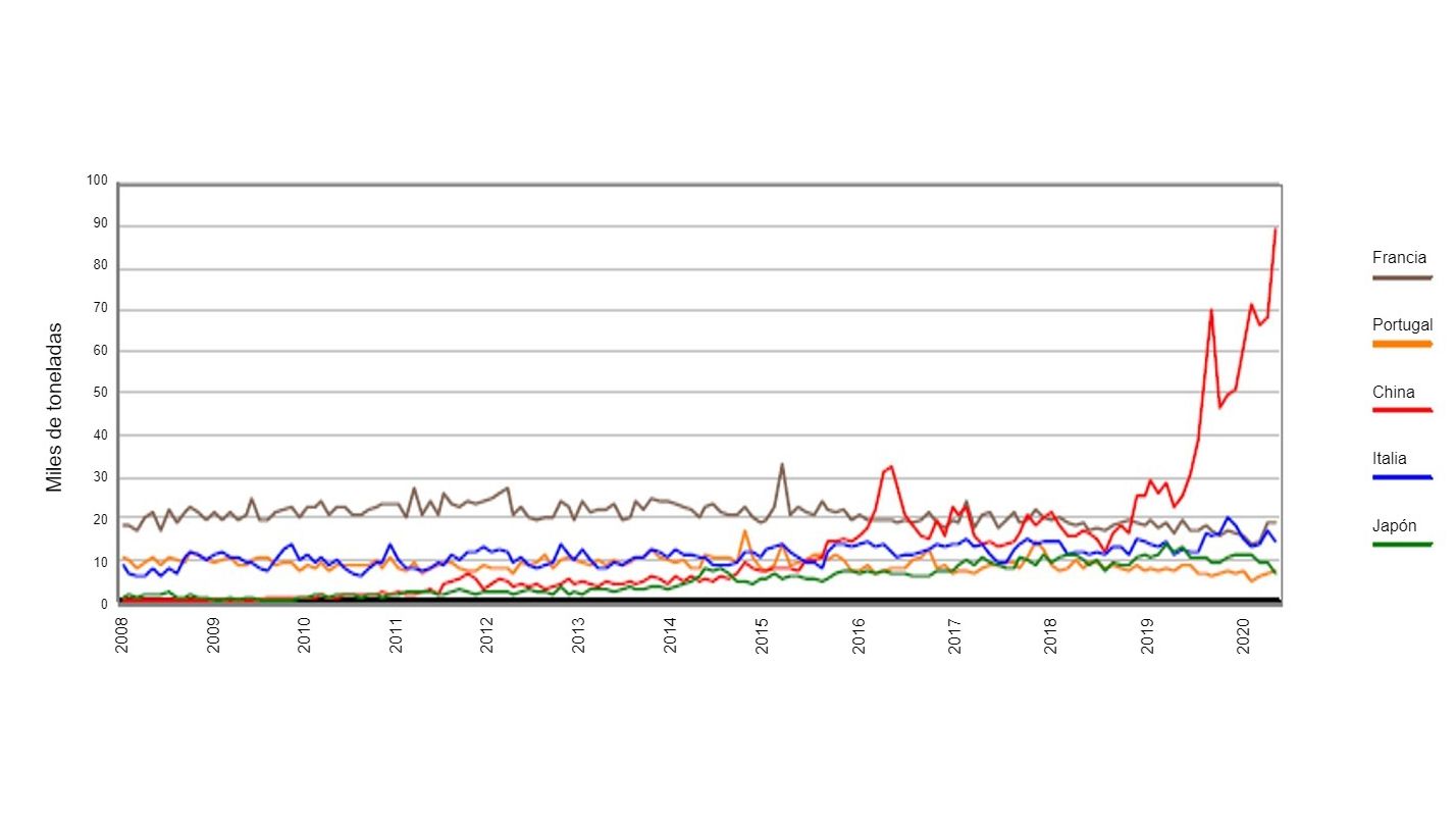 Gr&aacute;fico1. Evolu&ccedil;&atilde;o mensal da exporta&ccedil;&atilde;o de carca&ccedil;as e pe&ccedil;as de Espanha para Fran&ccedil;a, It&aacute;lia, Portugal, China e Jap&atilde;o. Fonte: AEAT.
