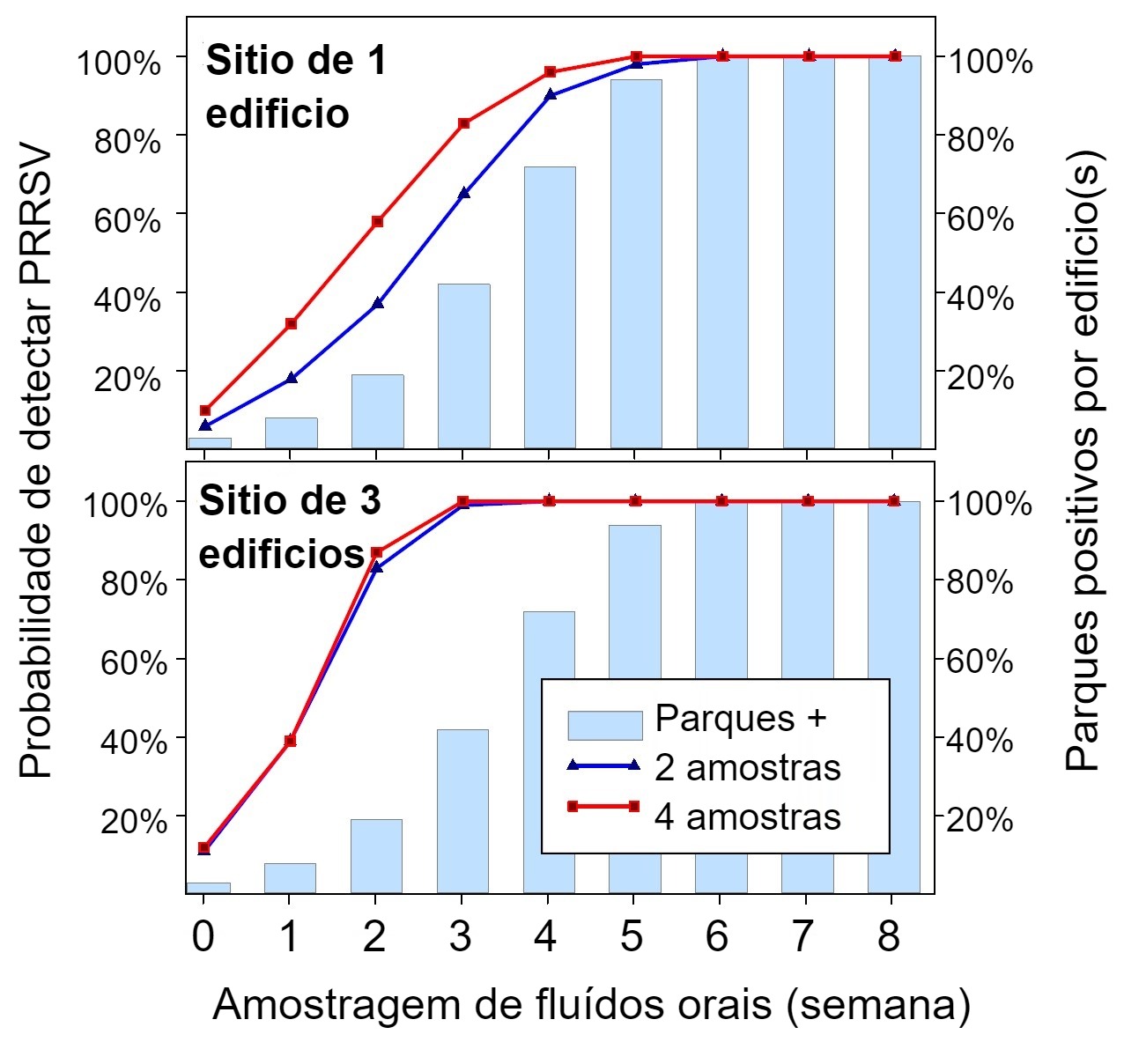 <p><span><span><strong><span><span><span>Figura 1</span></span></span></strong><span><span><span>. Detecci&oacute;n de PRRSV usando muestreo fijo espacial. Probabilidad de detectar &ge; 1 muestra positiva a PRRSV como funci&oacute;n del n&uacute;mero de muestras tomadas por nave&nbsp;(2 o 4) y el n&uacute;mero de corrales muestreados por granja (1 o 3). Nota que la probabilidad de detecci&oacute;n incrementa geom&eacute;tricamente con el n&uacute;mero de cuerdas y naves muestreadas. Datos de Rotolo et al., (2017). </span></span></span></span></span></p>
