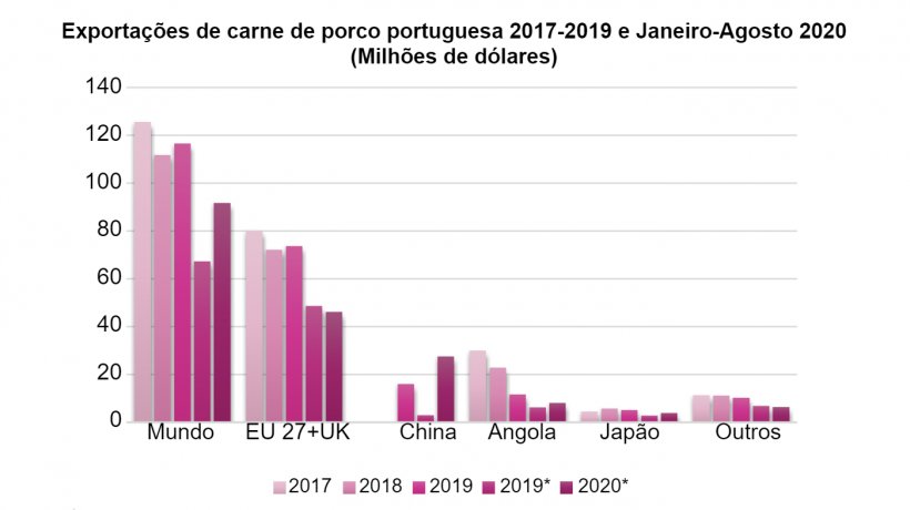 *Janeiro-Agosto Fonte: TDM.
