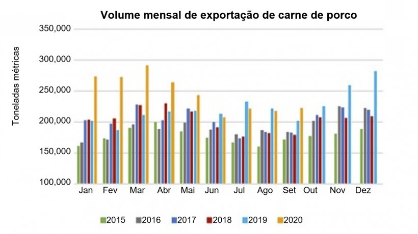 Fonte: USMEF.
