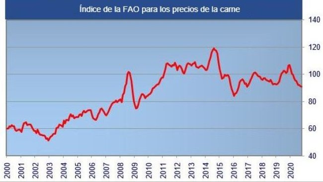 Índice FAO preços da carne