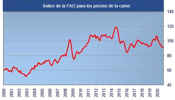 Índice FAO preços da carne