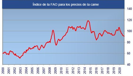 &Iacute;ndice FAO pre&ccedil;os da carne
