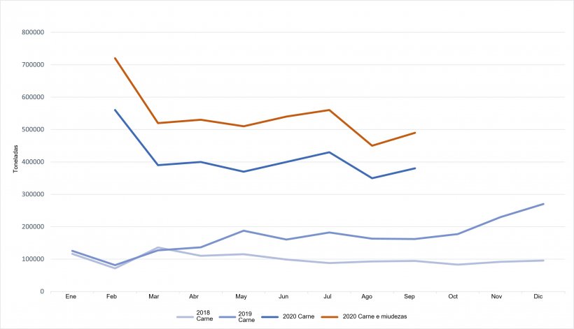 Evolu&ccedil;&atilde;o das exporta&ccedil;&otilde;es chinesas de carne de porco e miudezas
