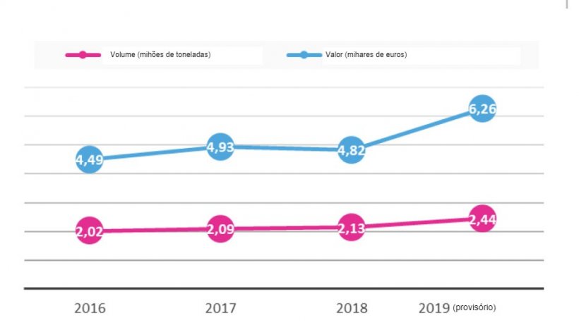 Evolução das exportações espanholas em valor e volume